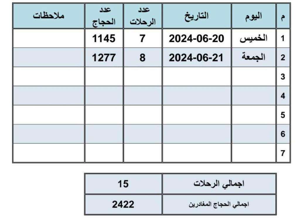 الكشف عن عدد الحجاج الواصلين إلى مطار صنعاء خلال يومين