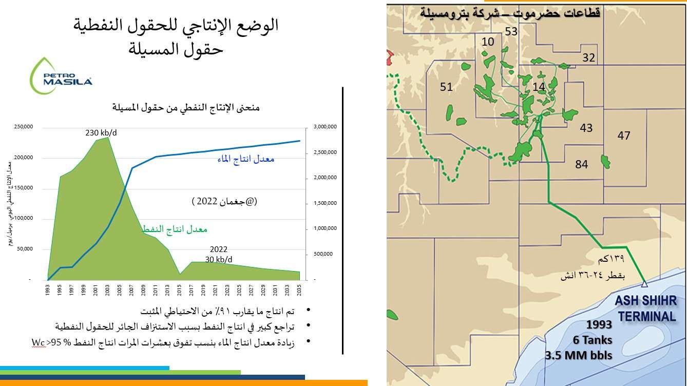 خبير جيولوجي يصدم الجميع عن مستقبل نفط حضرموت: هذا ما حدث لـ 91% من الاحتياطي (لا يصدق)