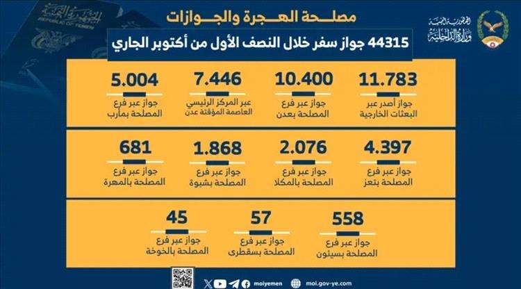 الكشف عن احصائية صادمة بشان حوازات السفر