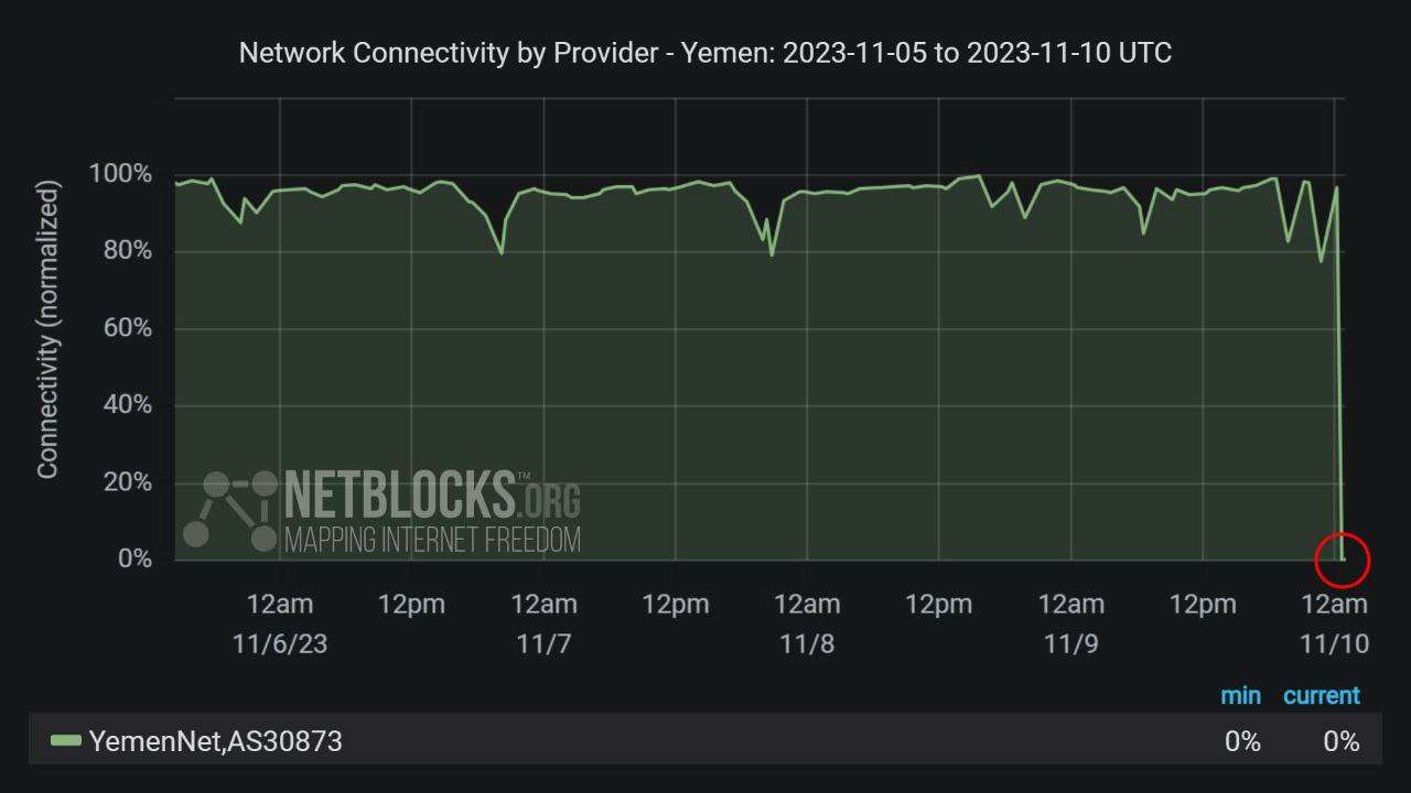 عاجل:انقطاع خدمة الانترنت عن اليمن