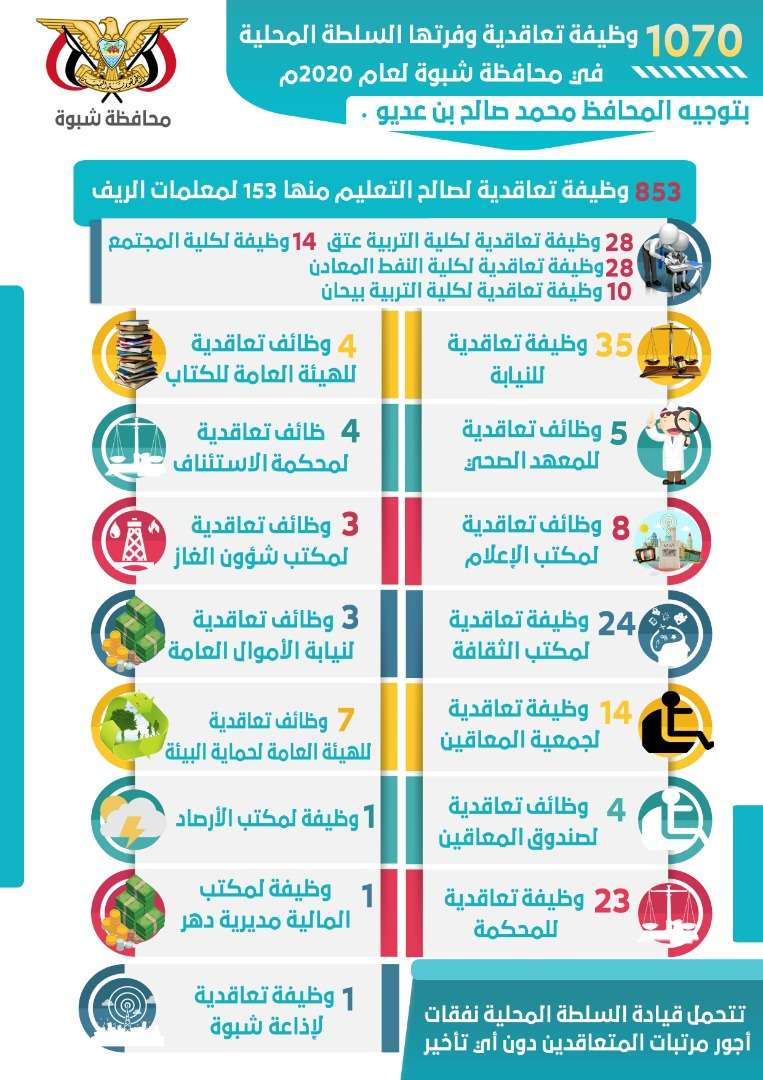 1070 وظيفة تعاقدية مولتها السلطة المحلية بشبوة خلال 2020م "90%" استهدفت قطاعات التعليم